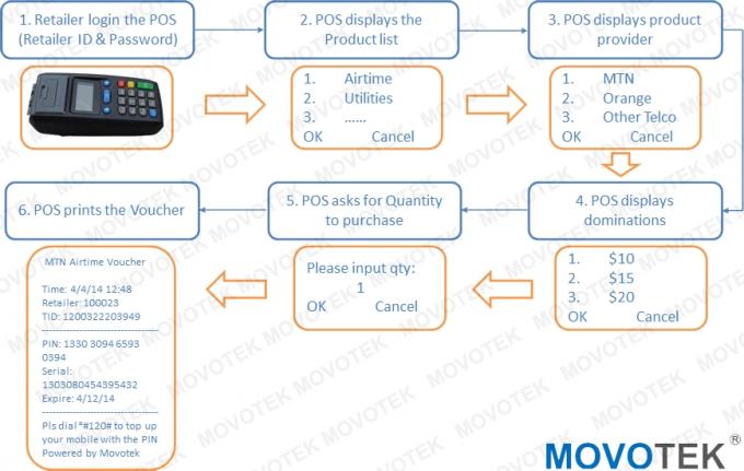 Movotek alur kerja Distribusi Elektronik pada airtime penjual POS Terminal mil300